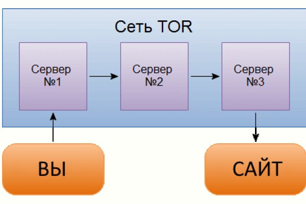 Омг торговая площадка